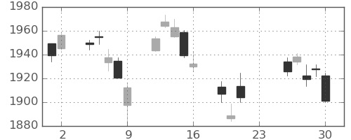 TOPIXの日足チャート(2021年7月)