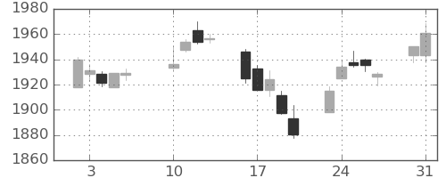 TOPIXの日足チャート(2021年8月)