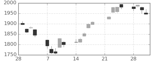 TOPIXの日足チャート(2022年3月)