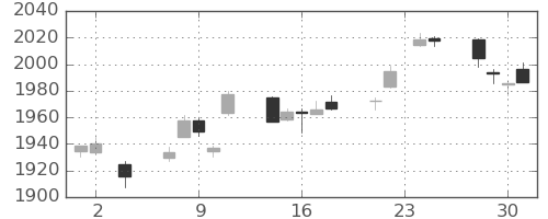 TOPIXの日足チャート(2022年11月)