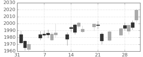 TOPIXの日足チャート(2023年2月)