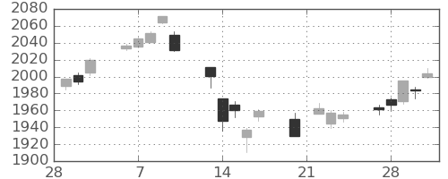 TOPIXの日足チャート(2023年3月)