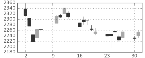 TOPIXの日足チャート(2023年10月)