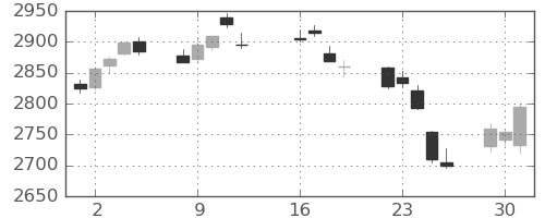 TOPIXの日足チャート(2024年7月)