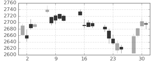 TOPIXの日足チャート(2024年10月)
