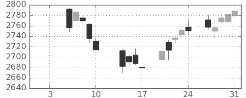 TOPIXの日足チャート(2025年1月)