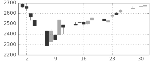 TOPIXの日足チャート(2025年4月)