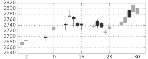 TOPIXの日足チャート(2025年5月)