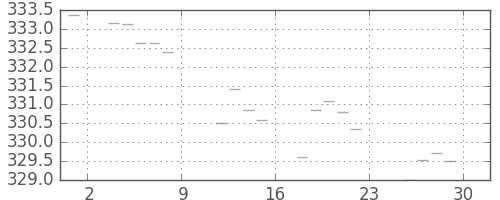 米ドル/円の日足チャート(1971年10月)