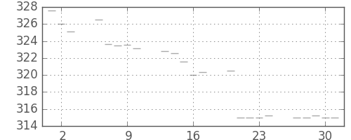 米ドル/円の日足チャート(1971年12月)