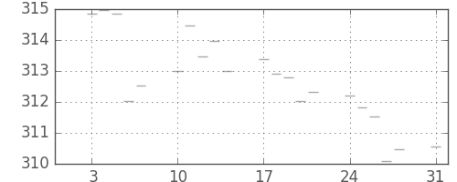 米ドル/円の日足チャート(1972年1月)