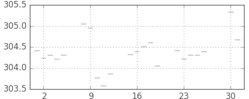 米ドル/円の日足チャート(1972年5月)