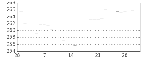 米ドル/円の日足チャート(1973年3月)
