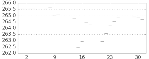 米ドル/円の日足チャート(1973年5月)