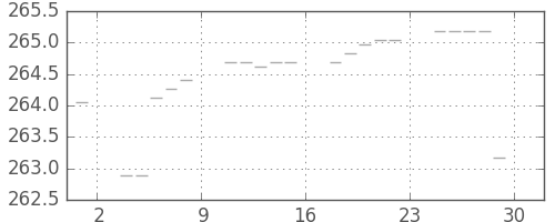 米ドル/円の日足チャート(1973年6月)
