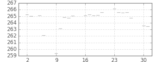 米ドル/円の日足チャート(1973年7月)