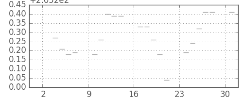 米ドル/円の日足チャート(1973年9月)