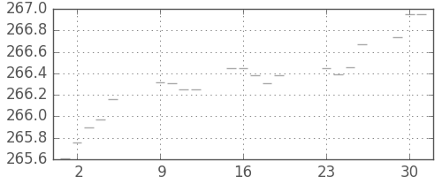 米ドル/円の日足チャート(1973年10月)