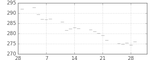 米ドル/円の日足チャート(1974年3月)