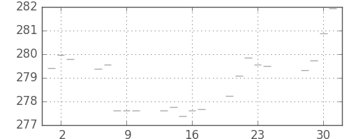 米ドル/円の日足チャート(1974年5月)