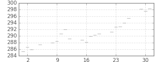 米ドル/円の日足チャート(1974年7月)