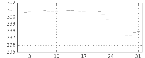 米ドル/円の日足チャート(1975年1月)