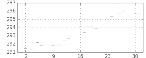 米ドル/円の日足チャート(1975年6月)