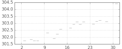 米ドル/円の日足チャート(1975年11月)