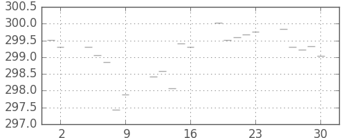 米ドル/円の日足チャート(1976年4月)