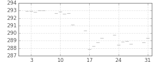 米ドル/円の日足チャート(1976年8月)