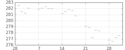 米ドル/円の日足チャート(1977年3月)