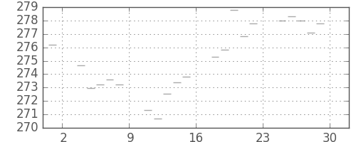 米ドル/円の日足チャート(1977年4月)