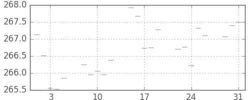 米ドル/円の日足チャート(1977年8月)