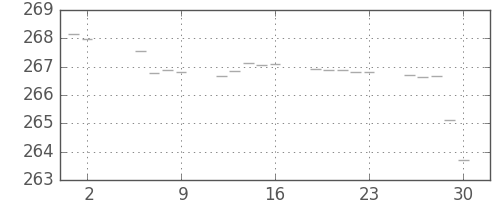 米ドル/円の日足チャート(1977年9月)