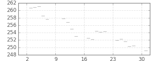 米ドル/円の日足チャート(1977年10月)