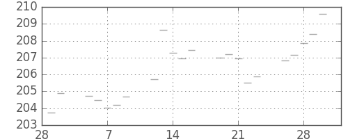 米ドル/円の日足チャート(1979年3月)
