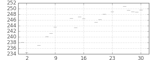 米ドル/円の日足チャート(1979年11月)