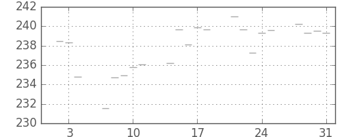 米ドル/円の日足チャート(1980年1月)
