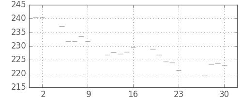 米ドル/円の日足チャート(1980年5月)