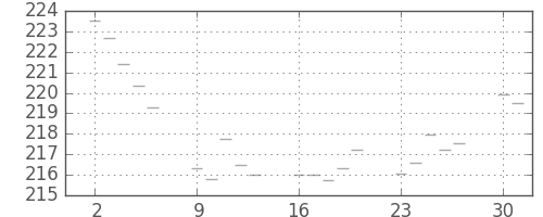 米ドル/円の日足チャート(1980年6月)
