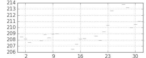 米ドル/円の日足チャート(1980年10月)