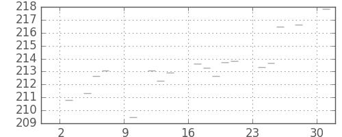 米ドル/円の日足チャート(1980年11月)