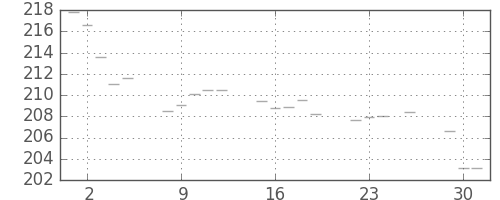 米ドル/円の日足チャート(1980年12月)