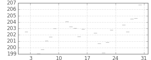 米ドル/円の日足チャート(1981年1月)