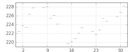 米ドル/円の日足チャート(1981年6月)