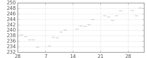 米ドル/円の日足チャート(1982年3月)
