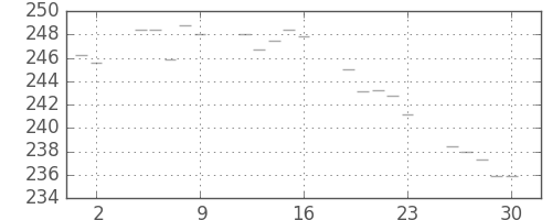 米ドル/円の日足チャート(1982年4月)