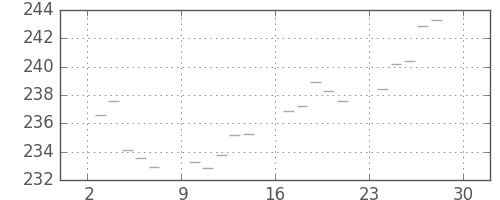 米ドル/円の日足チャート(1982年5月)