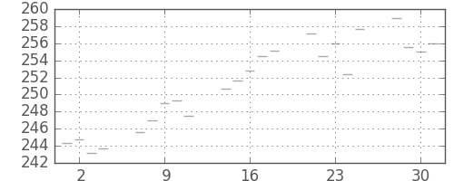 米ドル/円の日足チャート(1982年6月)