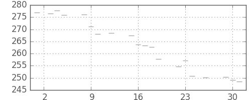 米ドル/円の日足チャート(1982年11月)
